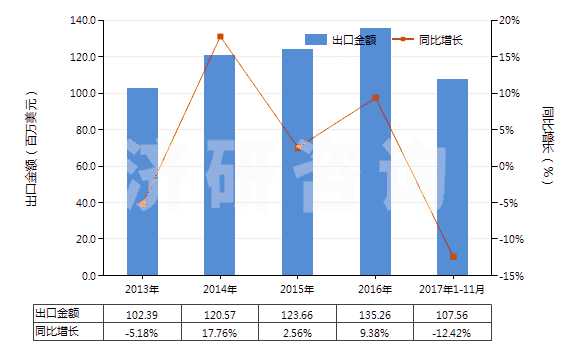 2013-2017年11月中國(guó)咖啡因及其鹽(HS29393000)出口總額及增速統(tǒng)計(jì)